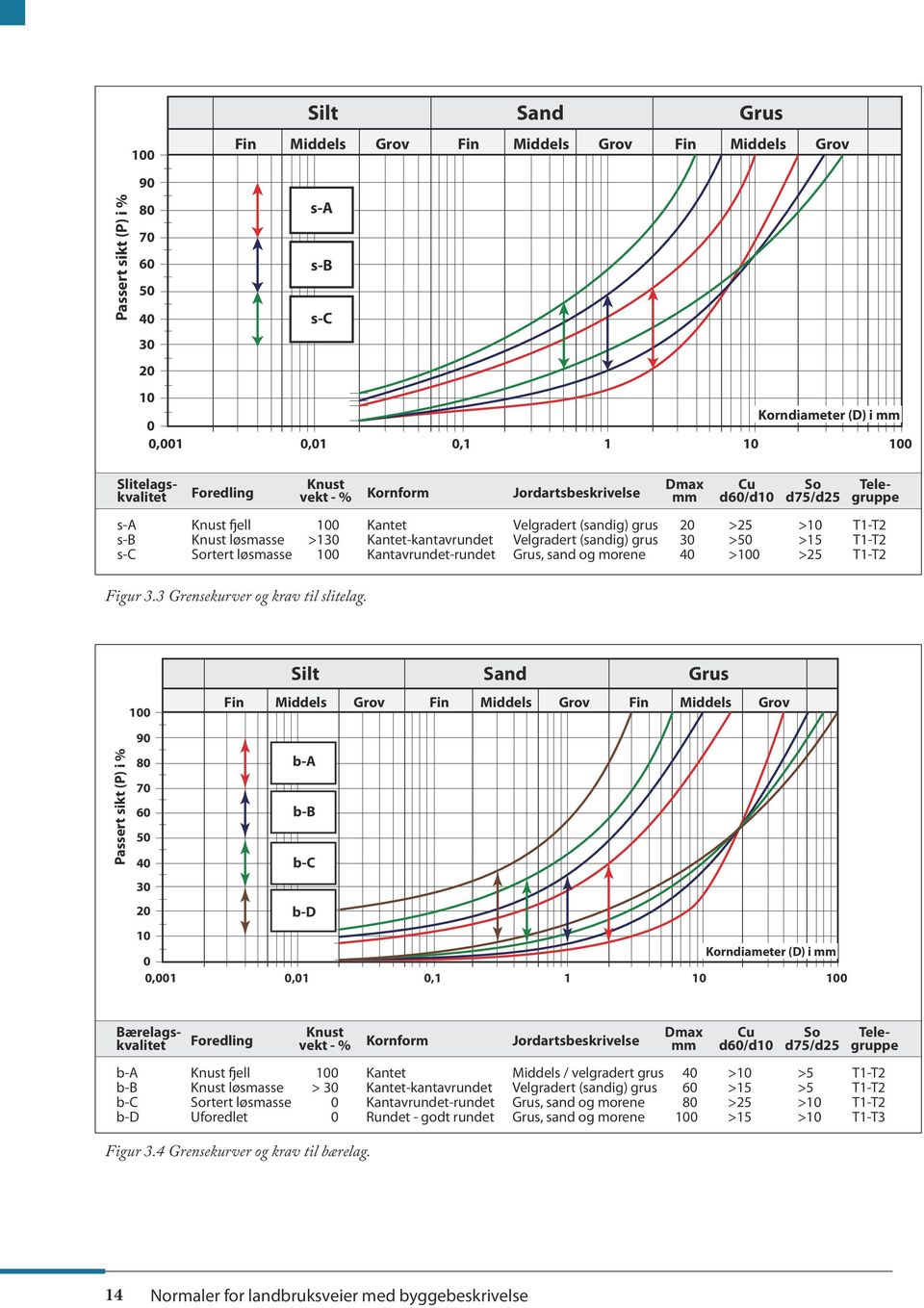 løsmasse Kantavrundet-rundet Grus, sand og morene 40 > >25 T1-T2 Figur 3.3 Grensekurver og krav til slitelag.