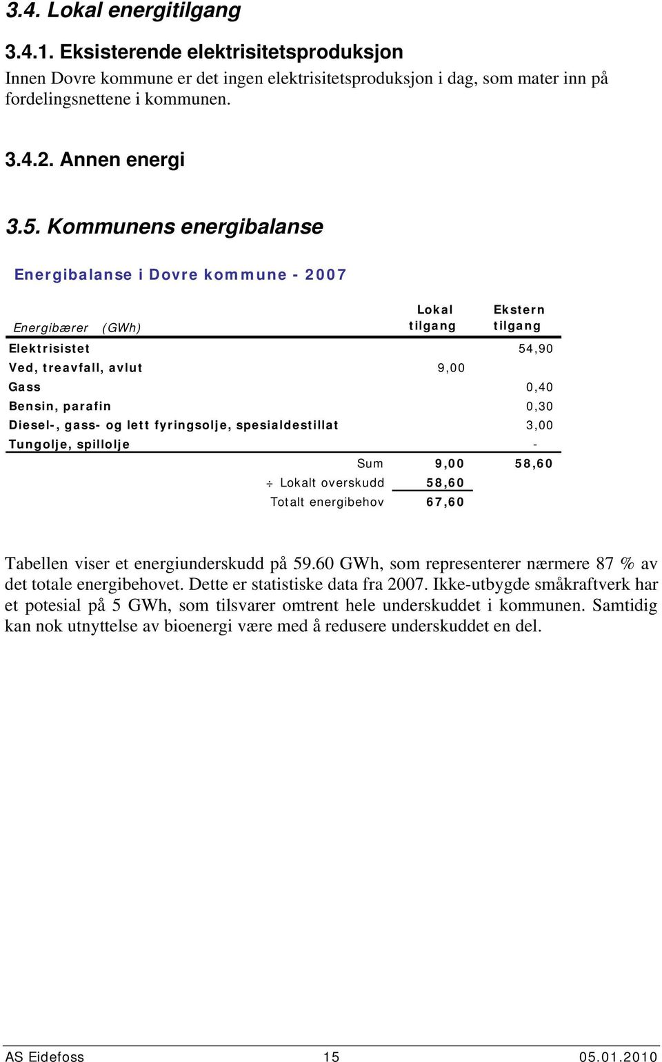 Kommunens energibalanse Energibalanse i Dovre kommune - 27 Energibærer (GWh) Lokal tilgang Ekstern tilgang Elektrisistet 54,9 Ved, treavfall, avlut 9, Gass,4 Bensin, parafin,3 Diesel-, gass- og lett