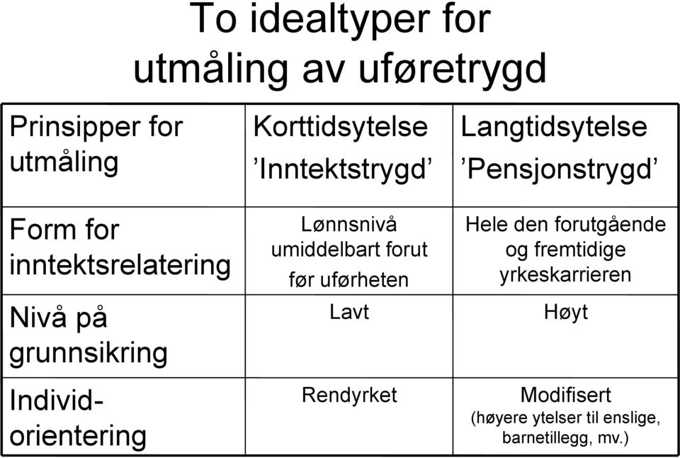 Lønnsnivå umiddelbart forut før uførheten Lavt Rendyrket Langtidsytelse Pensjonstrygd Hele