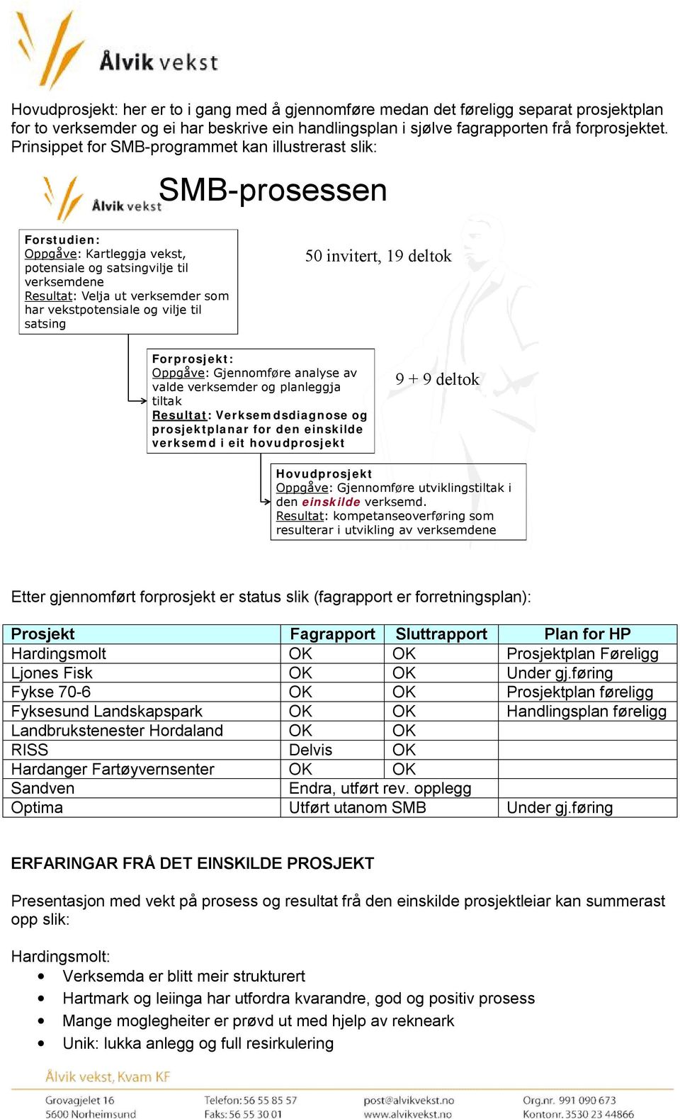 vekstpotensiale og vilje til satsing 50 invitert, 19 deltok Forprosjekt: Oppgåve: Gjennomføre analyse av valde verksemder og planleggja tiltak Resultat: Verksemdsdiagnose og prosjektplanar for den