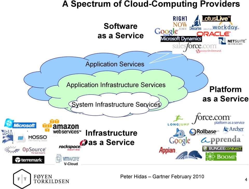 Services System Infrastructure Services Platform as a