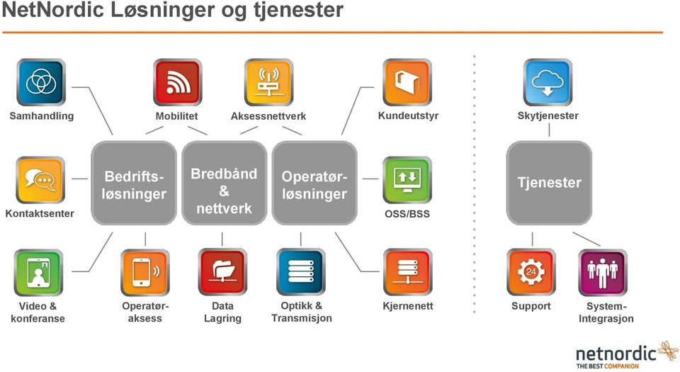 nettverk Operatørløsninger OSS/BSS Tjenester Video & konferanse