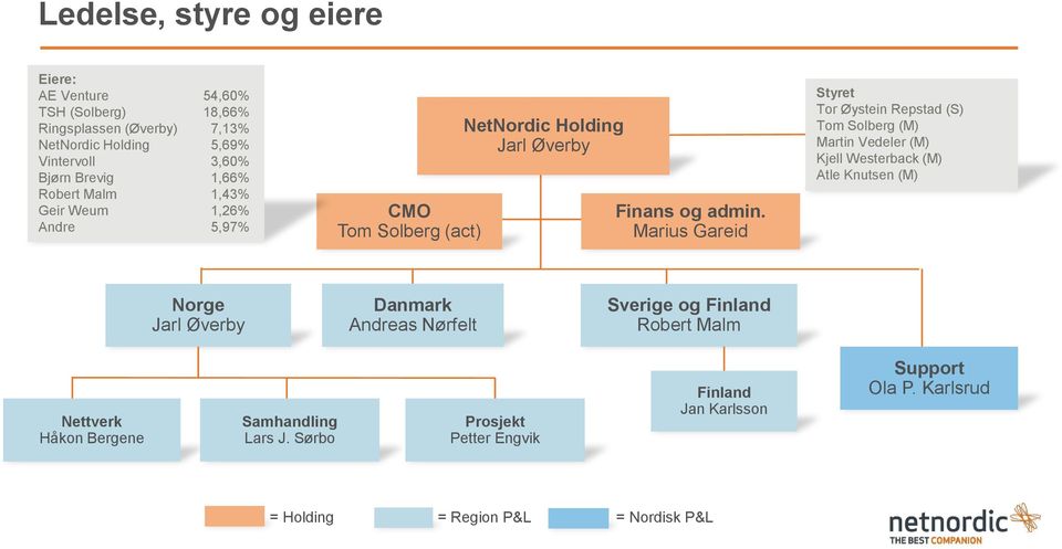 Marius Gareid Styret Tor Øystein Repstad (S) Tom Solberg (M) Martin Vedeler (M) Kjell Westerback (M) Atle Knutsen (M) Norge Jarl Øverby Danmark Andreas