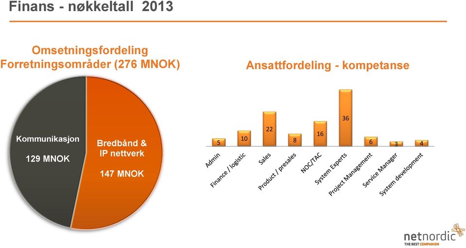 Ansattfordeling - kompetanse 36