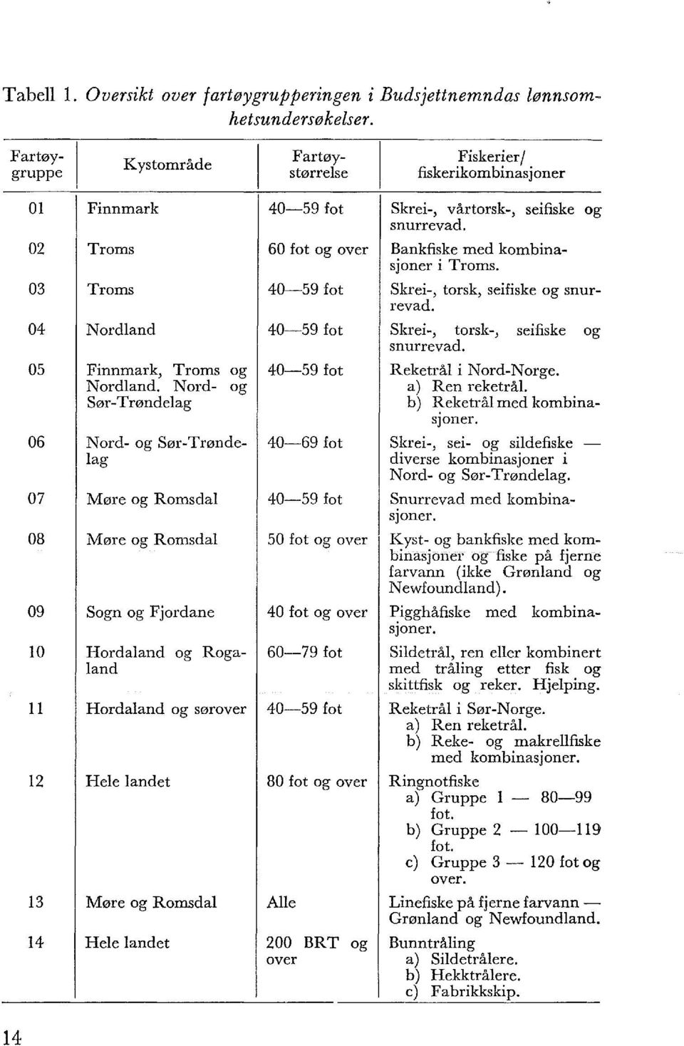 Nord- og Sør-Trøndeag Nord- og Sør-Trøndeag Møre og Romsda Møre og Romsda Sogn og Fjordane Hordaand og Rogaand Hordaand og sørover Hee andet 40-59 fot 60 fot og over 40-59 fot 40-59 fot 40-59 fot