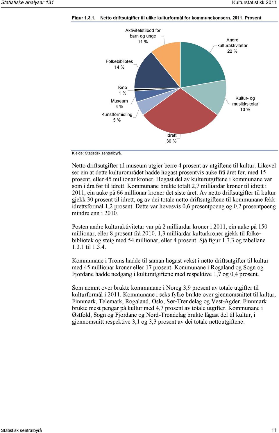 Prosent Aktivitetstilbod for barn og unge % Andre kulturaktivitetar 22 % Folkebibliotek 4 % Kino % Museum 4 % Kunstformidling 5 % Kultur- og musikkskolar 3 % Idrett 30 % Kjelde: Statistisk