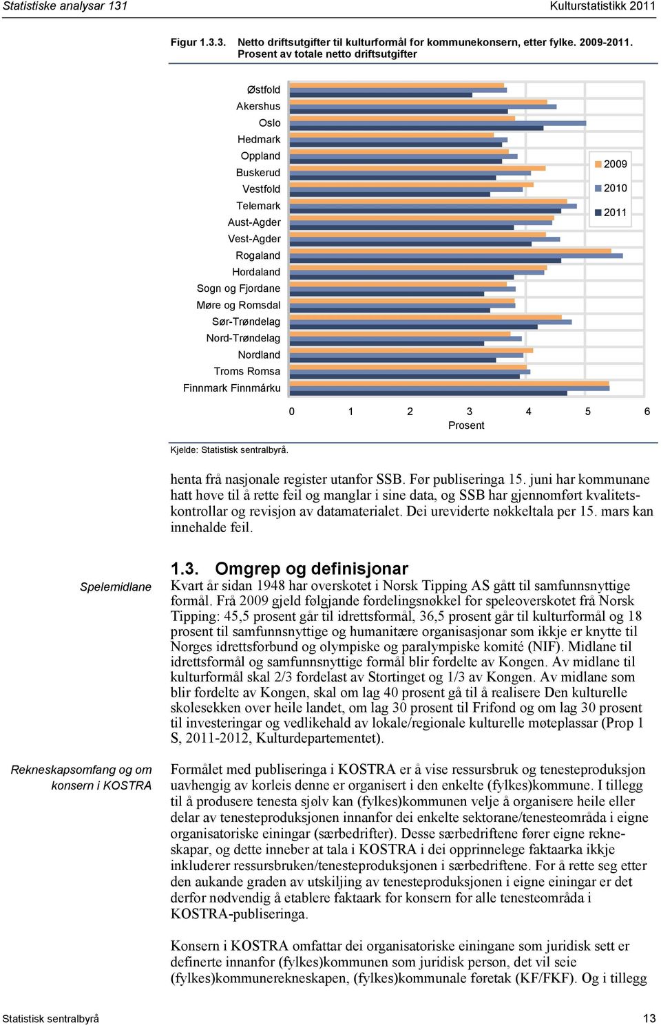 Nord-Trøndelag Nordland Troms Romsa Finnmark Finnmárku 2009 200 20 Kjelde: Statistisk sentralbyrå. 0 2 3 4 5 6 Prosent henta frå nasjonale register utanfor SSB. Før publiseringa 5.