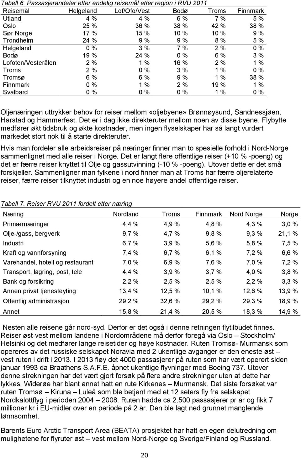 10 % 9 % Trondheim 24 % 9 % 9 % 8 % 5 % Helgeland 0 % 3 % 7 % 2 % 0 % Bodø 19 % 24 % 0 % 6 % 3 % Lofoten/Vesterålen 2 % 1 % 16 % 2 % 1 % Troms 2 % 0 % 3 % 1 % 0 % Tromsø 6 % 6 % 9 % 1 % 38 % Finnmark