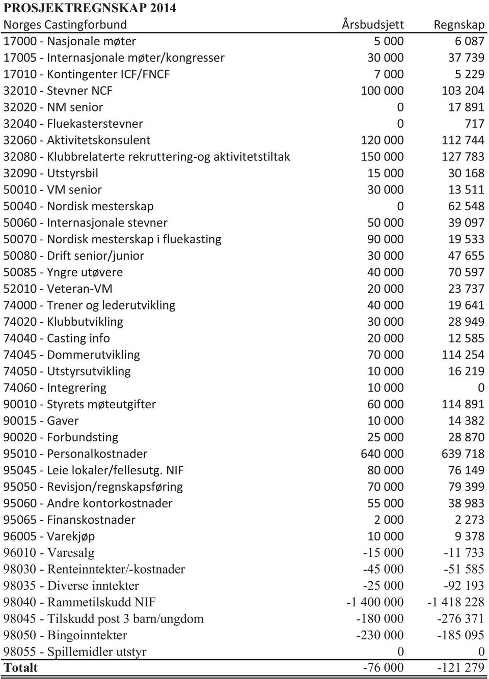 50010VMsenior 30000 13511 50040Nordiskmesterskap 0 62548 50060Internasjonalestevner 50000 39097 50070Nordiskmesterskapifluekasting 90000 19533 50080Driftsenior/junior 30000 47655 50085Yngreutøvere