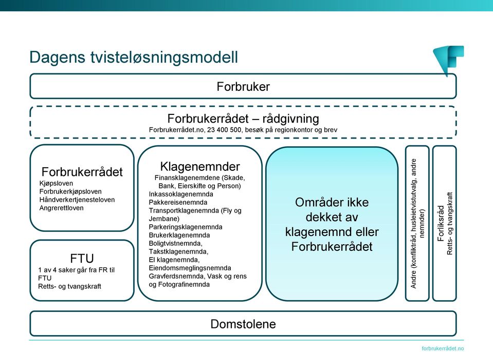 tvangskraft Klagenemnder Finansklagenemdene (Skade, Bank, Eierskifte og Person) Inkassoklagenemnda Pakkereisenemnda Transportklagenemnda (Fly og Jernbane) Parkeringsklagenemnda