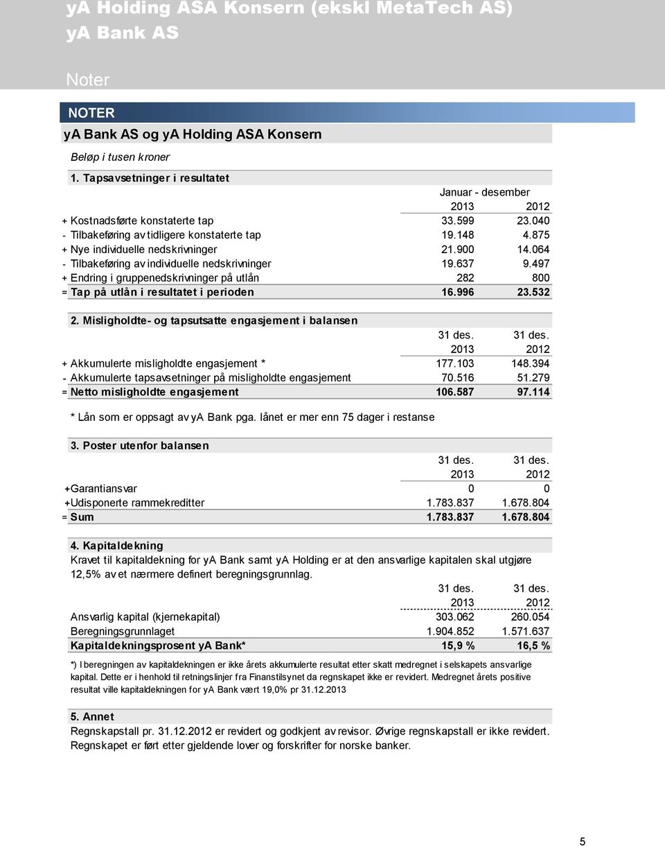 497 + Endring i gruppenedskrivninger på utlån 282 800 = Tap på utlån i resultatet i perioden 16.996 23.532 2.