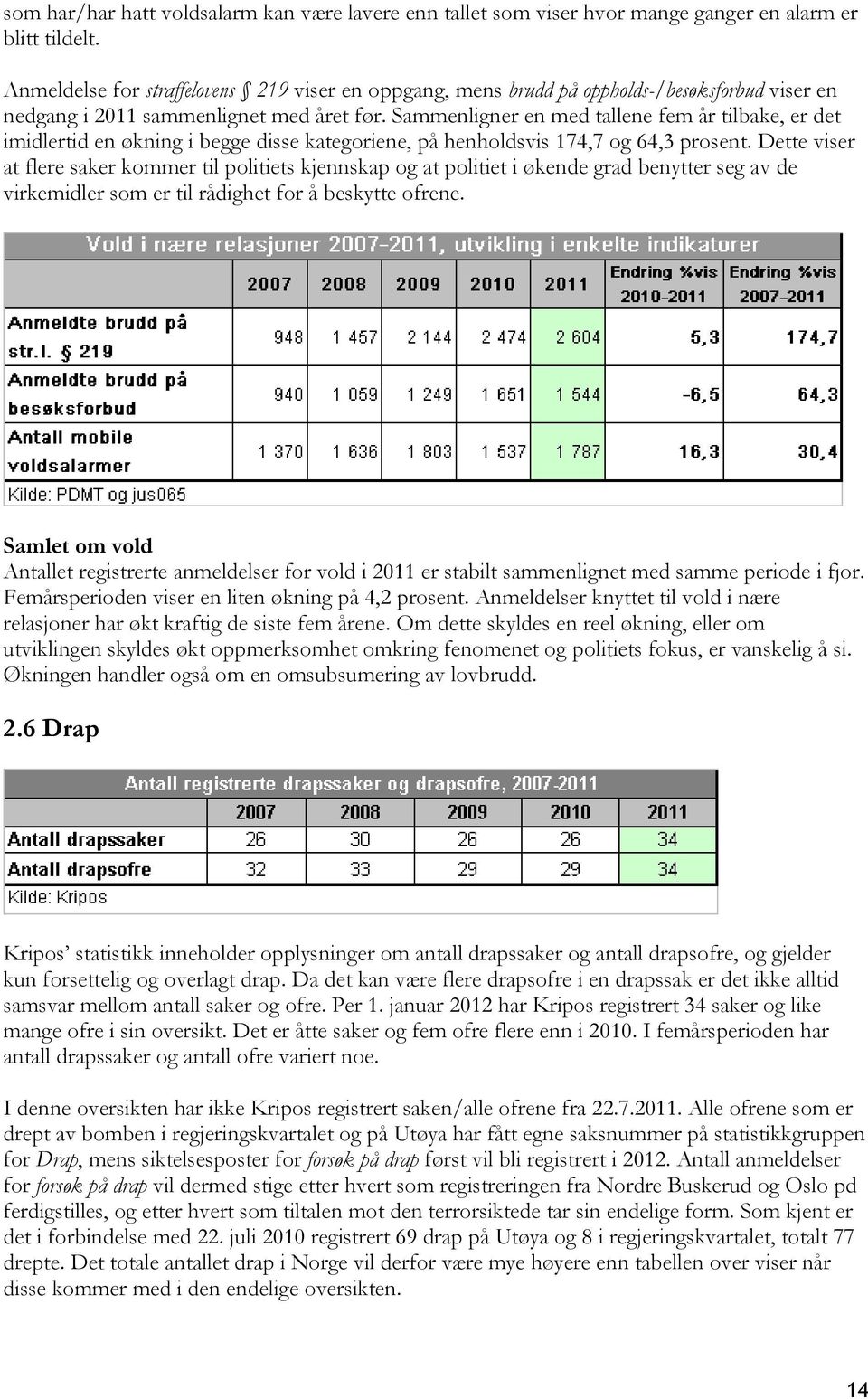 Sammenligner en med tallene fem år tilbake, er det imidlertid en økning i begge disse kategoriene, på henholdsvis 174,7 og 64,3 prosent.