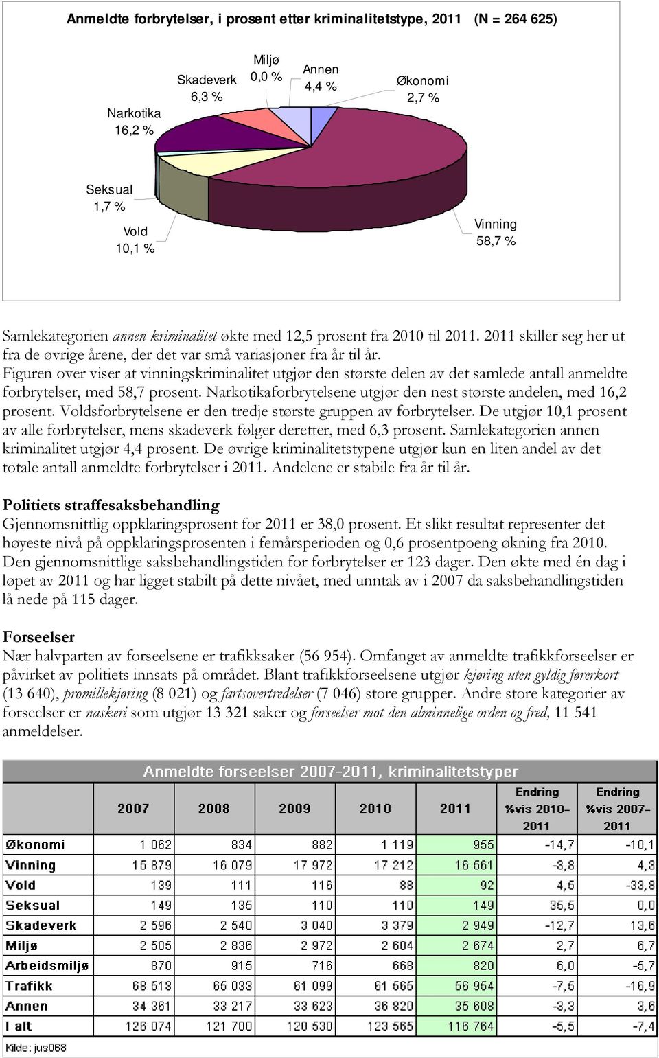 Figuren over viser at vinningskriminalitet utgjør den største delen av det samlede antall anmeldte forbrytelser, med 58,7 prosent.