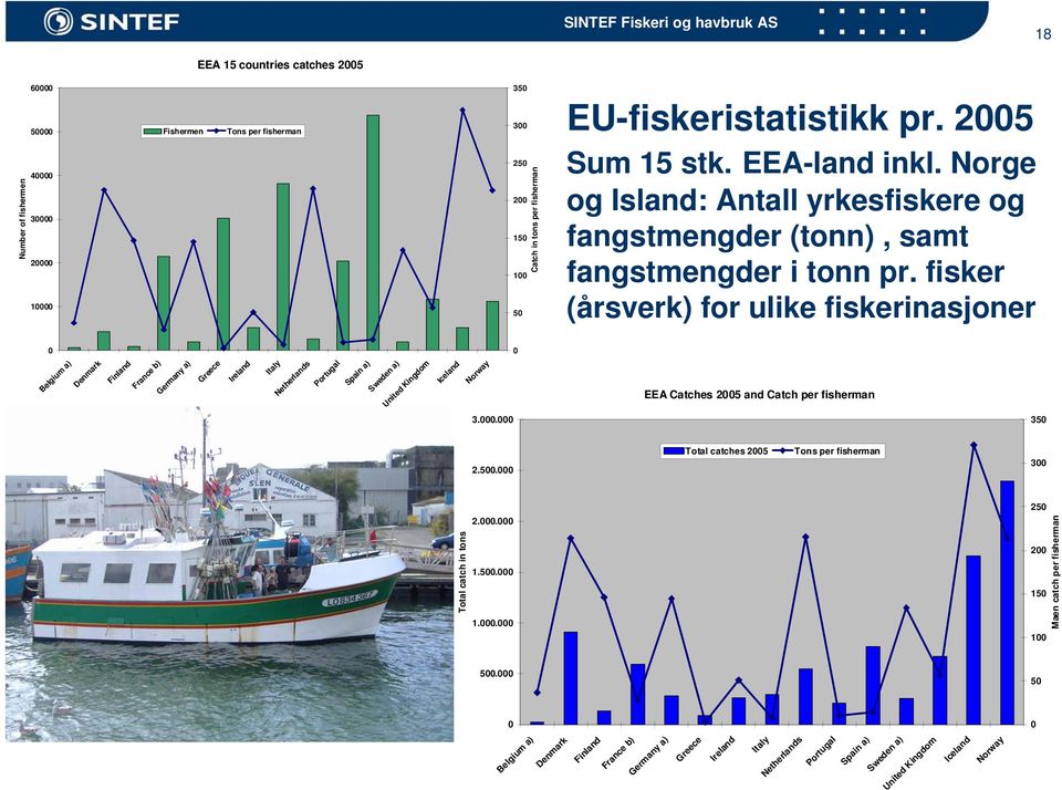 500.000 1.000.000 500.000 0 pr. 2005 Sum 15 stk. EEA-land inkl. Norge og Island: Antall yrkesfiskere og fangstmengder (tonn), samt fangstmengder i tonn pr.