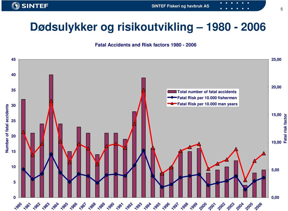 1999 2000 2001 2002 2003 2004 2005 2006 1981 1980 Number of fatal accidents Fatal risk factor Dødsulykker og