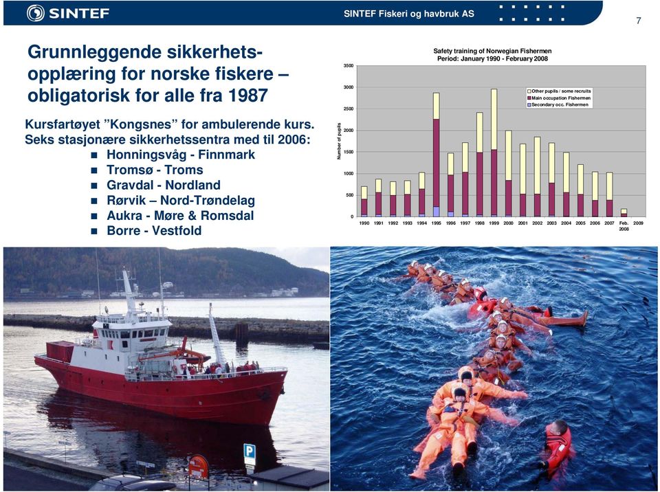 Borre - Vestfold Number of pupils 3500 3000 2500 2000 1500 1000 500 0 Safety training of Norwegian Fishermen Period: January 1990 - February 2008 Other