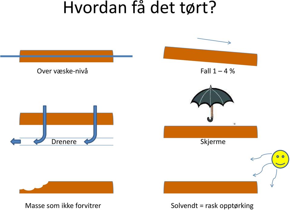 Drenere Skjerme Masse som