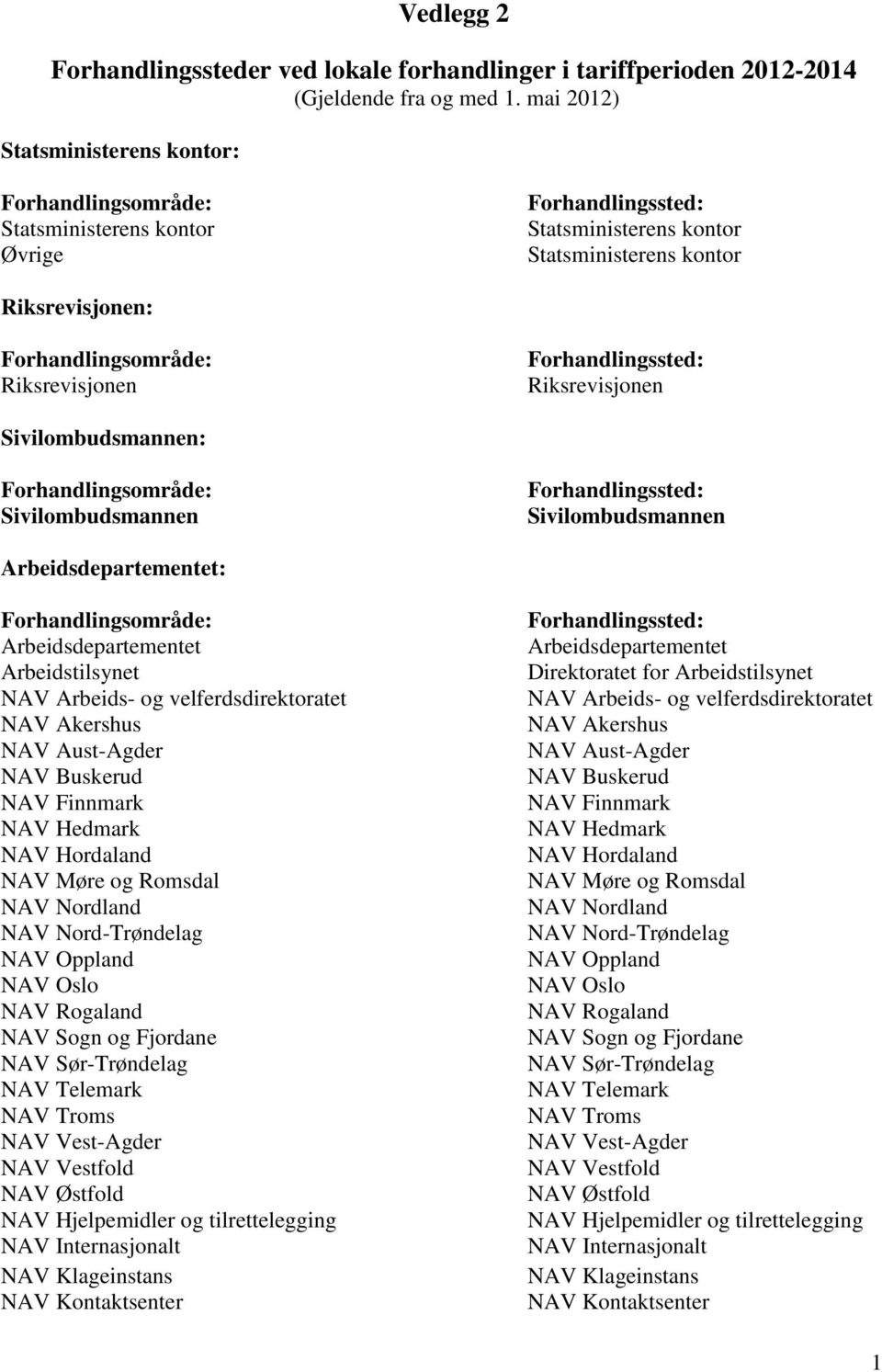 Sivilombudsmannen Arbeidsdepartementet: Arbeidsdepartementet Arbeidstilsynet NAV Arbeids- og velferdsdirektoratet NAV Akershus NAV Aust-Agder NAV Buskerud NAV Finnmark NAV Hedmark NAV Hordaland NAV