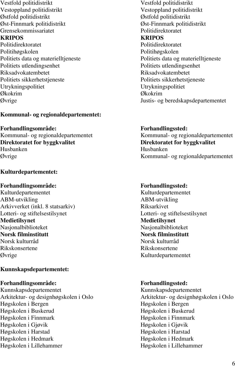 Øst-Finnmark politidistrikt Politidirektoratet KRIPOS Politidirektoratet Politihøgskolen Politiets data og materielltjeneste Politiets utlendingsenhet Riksadvokatembetet Politiets sikkerhetstjeneste