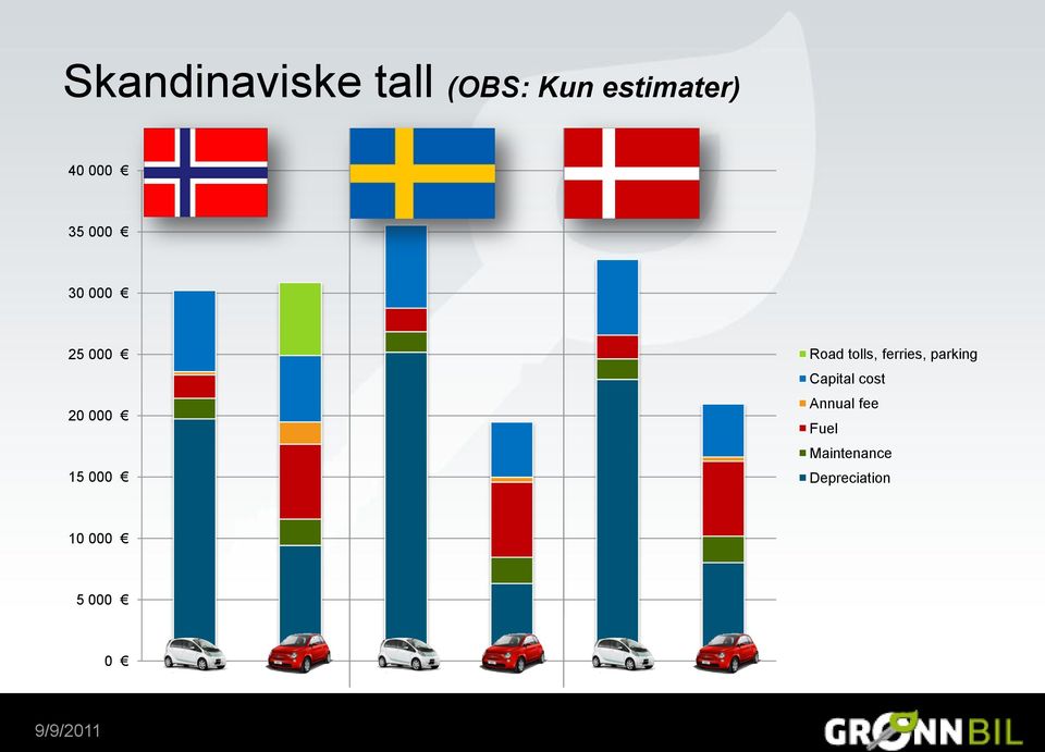 tolls, ferries, parking Capital cost Annual