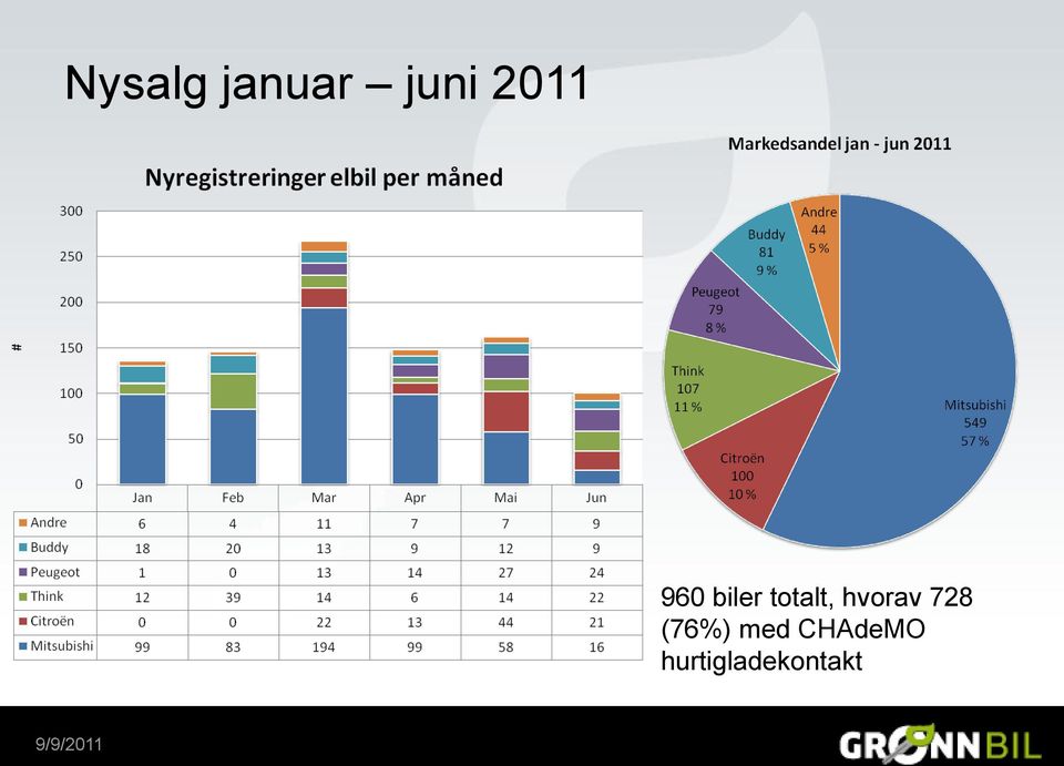 totalt, hvorav 728