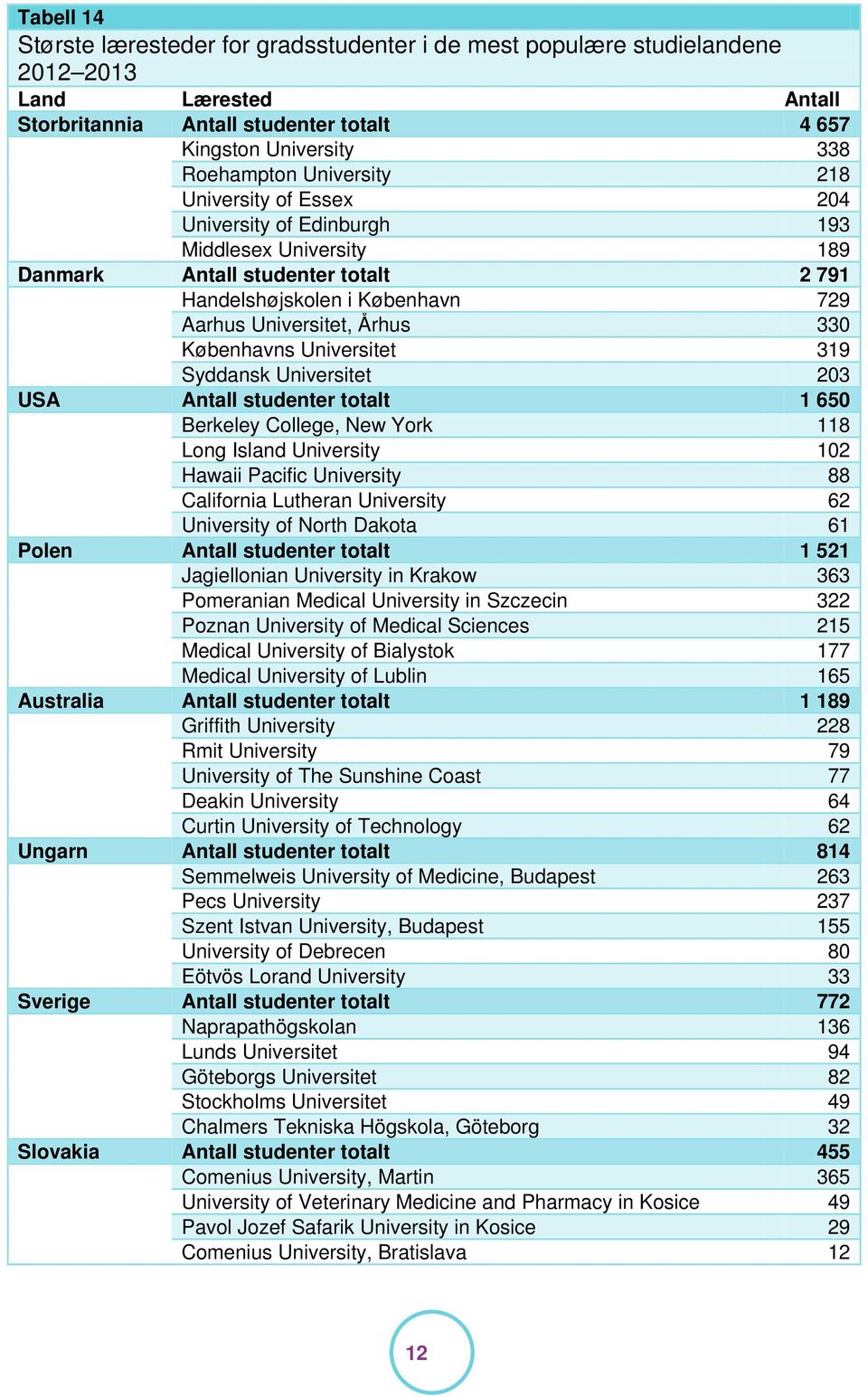 Københavns Universitet 319 Syddansk Universitet 203 USA Antall studenter totalt 1 650 Berkeley College, New York 118 Long Island University 102 Hawaii Pacific University 88 California Lutheran