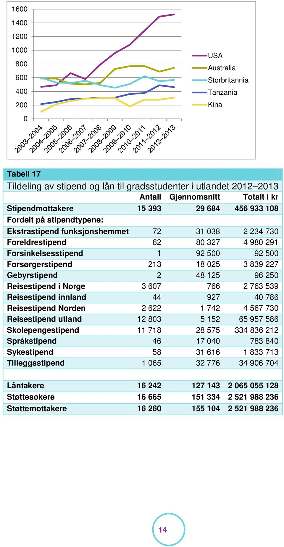 Forsørgerstipend 213 18 025 3 839 227 Gebyrstipend 2 48 125 96 250 Reisestipend i Norge 3 607 766 2 763 539 Reisestipend innland 44 927 40 786 Reisestipend Norden 2 622 1 742 4 567 730 Reisestipend