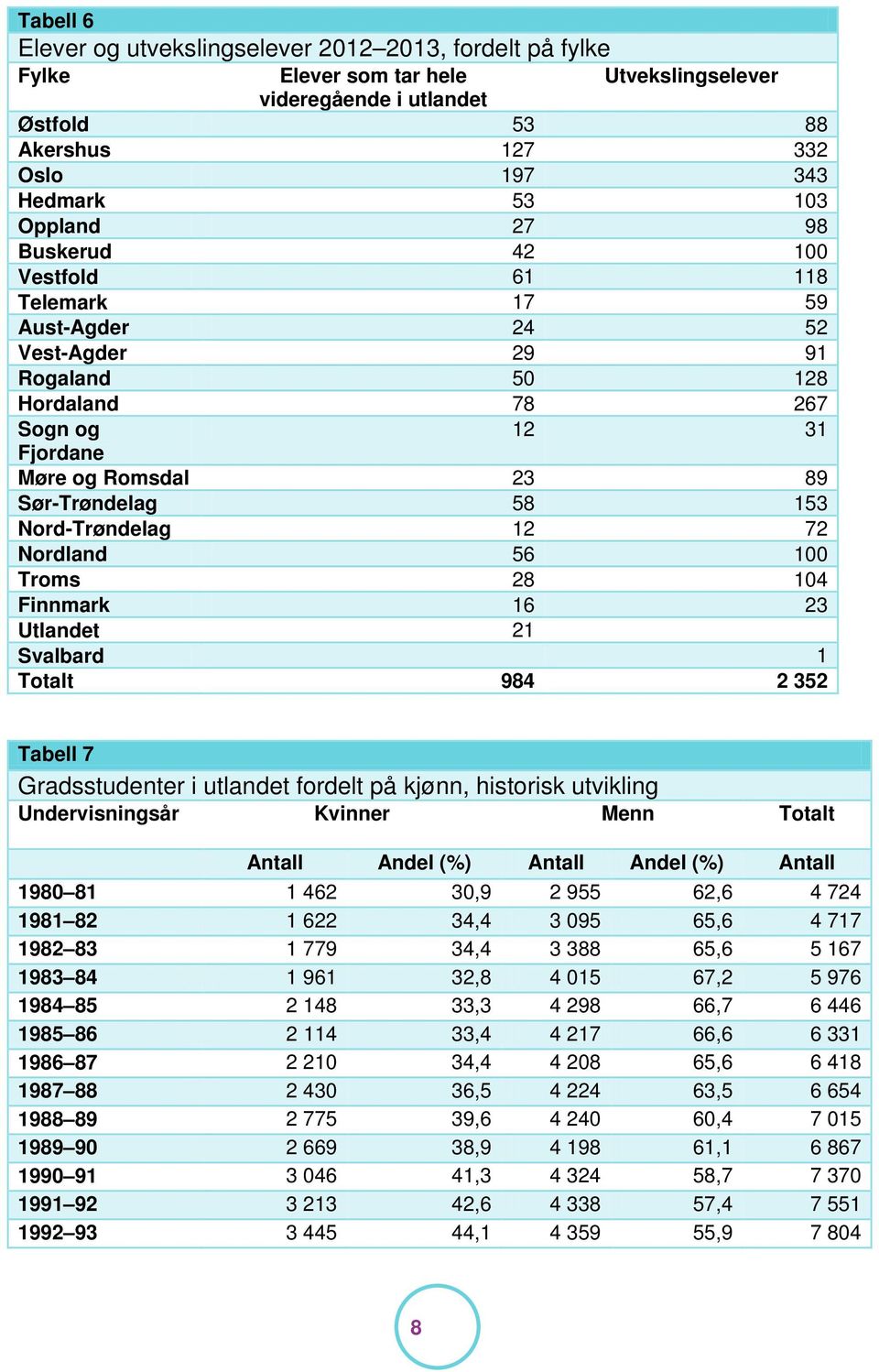 Nord-Trøndelag 12 72 Nordland 56 100 Troms 28 104 Finnmark 16 23 Utlandet 21 Svalbard 1 Totalt 984 2 352 Tabell 7 Gradsstudenter i utlandet fordelt på kjønn, historisk utvikling Undervisningsår