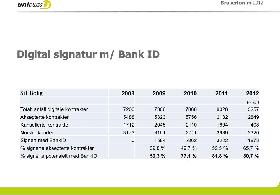 408 Norske kunder 3173 3151 3711 3939 2320 Signert med BankID 0 1584 2862 3222 1873 % signerte aksepterte