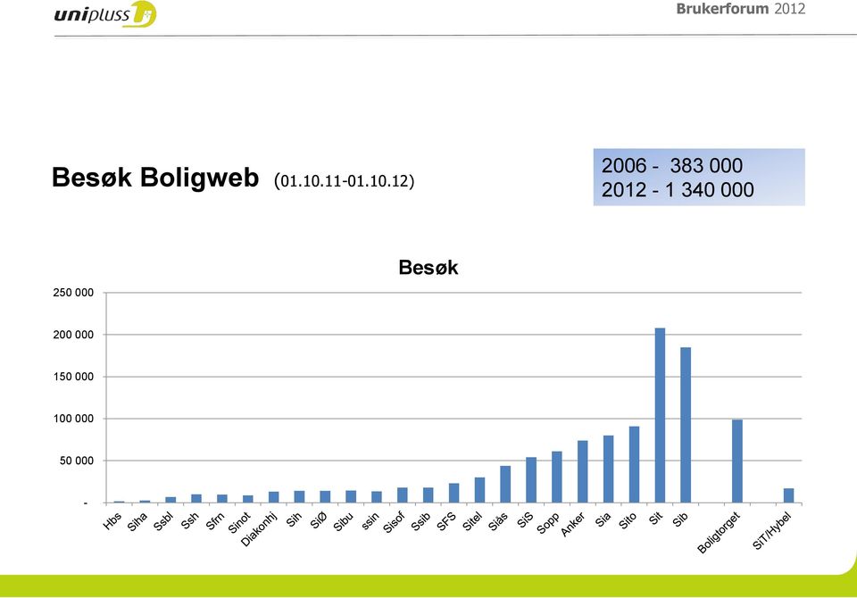 340 000 250 000 Besøk 200