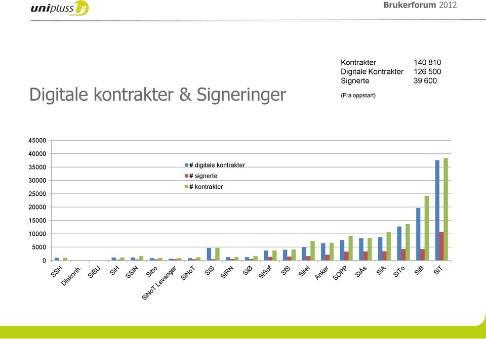 oppstart) 45000 40000 35000 30000 25000 # digitale