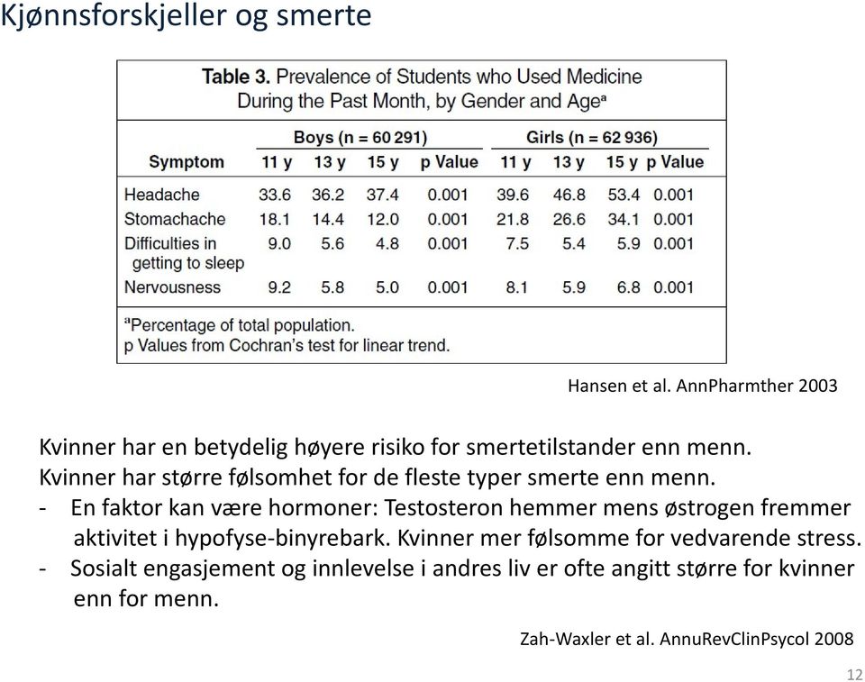 Kvinner har større følsomhet for de fleste typer smerte enn menn.