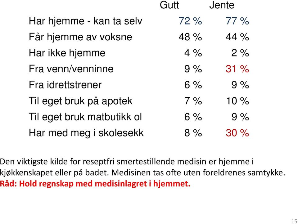 9 % Har med meg i skolesekk 8 % 30 % Den viktigste kilde for reseptfri smertestillende medisin er hjemme i