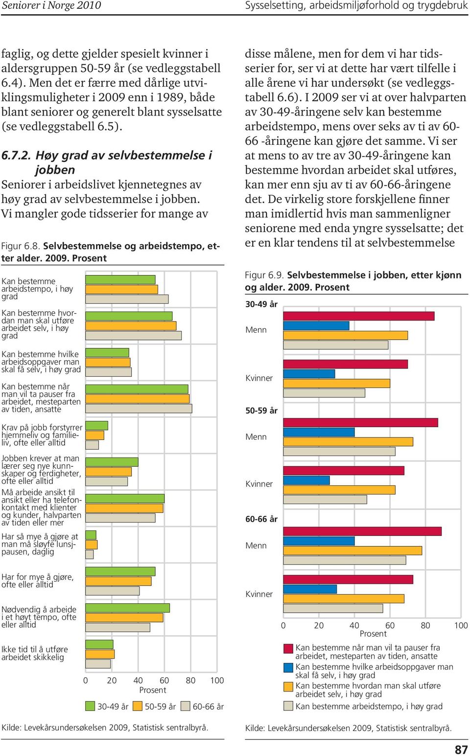 Vi mangler gode tidsserier for mange av Figur 6.8. Selvbestemmelse og arbeidstempo, etter alder. 2009.