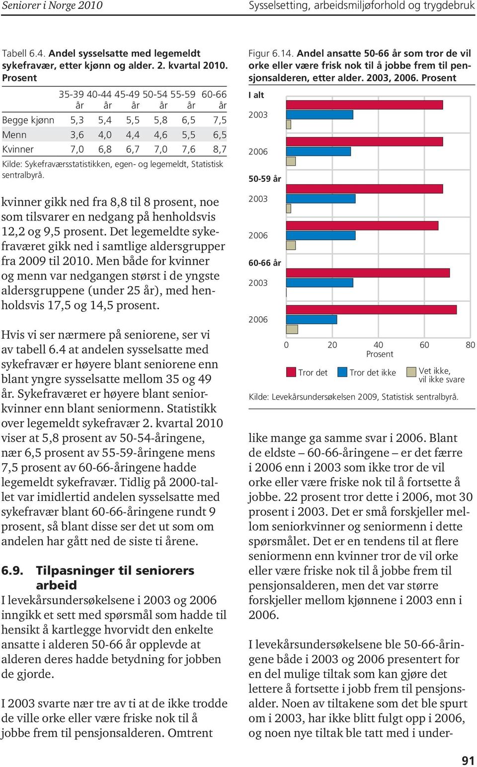 Statistisk sentralbyrå. kvinner gikk ned fra 8,8 til 8 prosent, noe som tilsvarer en nedgang på henholdsvis 12,2 og 9,5 prosent.