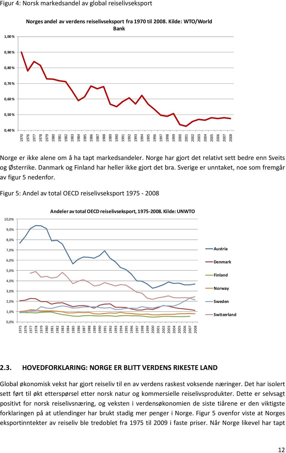 2002 2003 2004 2005 2006 2007 2008 Norge er ikke alene om å ha tapt markedsandeler. Norge har gjort det relativt sett bedre enn Sveits og Østerrike. Danmark og Finland har heller ikke gjort det bra.