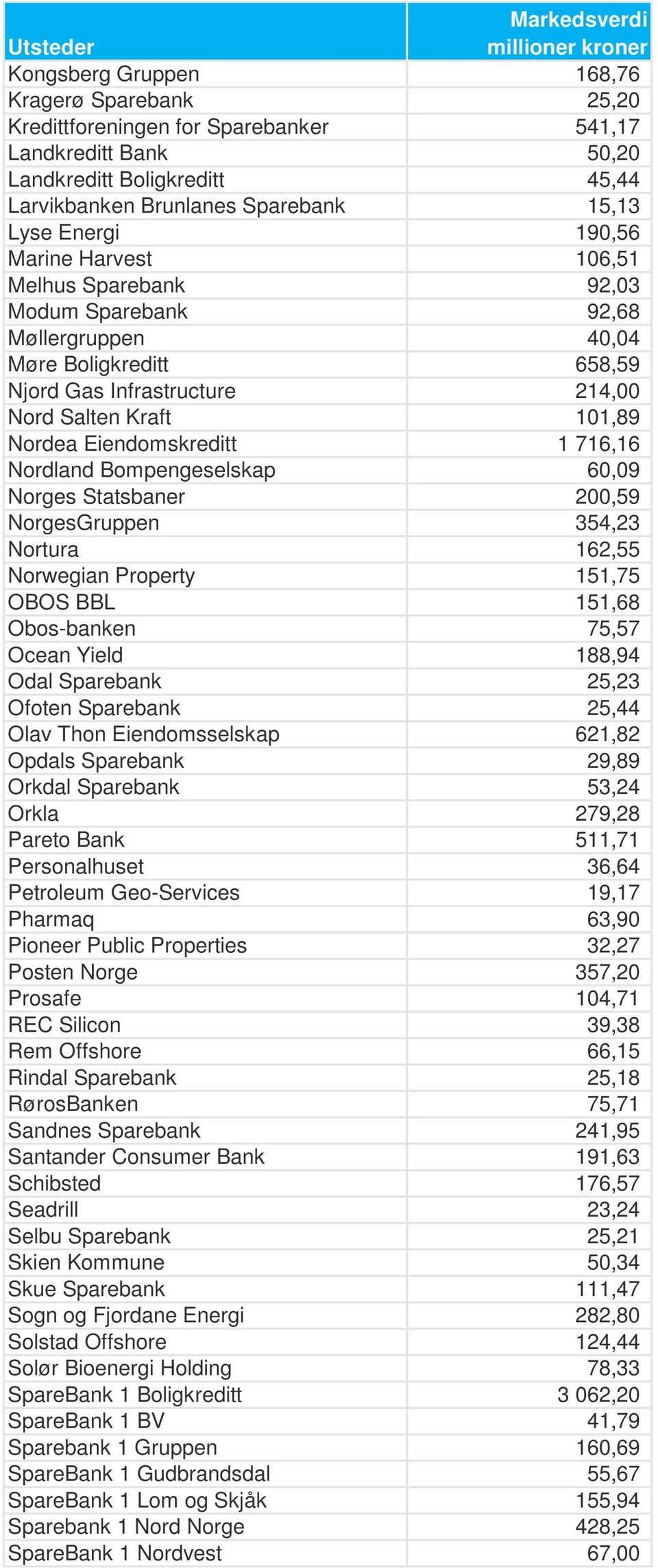 1 716,16 Nordland Bompengeselskap 60,09 Norges Statsbaner 200,59 NorgesGruppen 354,23 Nortura 162,55 Norwegian Property 151,75 OBOS BBL 151,68 Obos-banken 75,57 Ocean Yield 188,94 Odal Sparebank