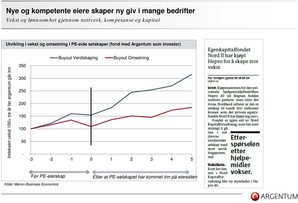 Verdiskaping Buyout Omsetning Indeksert vekst 100= tre år før argentum går inn 350 300 250 200 150 100 50 -