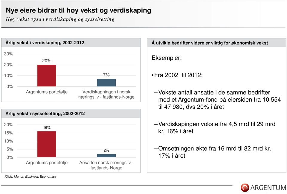 fastlands-norge Vokste antall ansatte i de samme bedrifter med et Argentum-fond på eiersiden fra 10 554 til 47 980, dvs 20% i året 20% 15% 10% 5% 0% 16% 2% Argentums portefølje