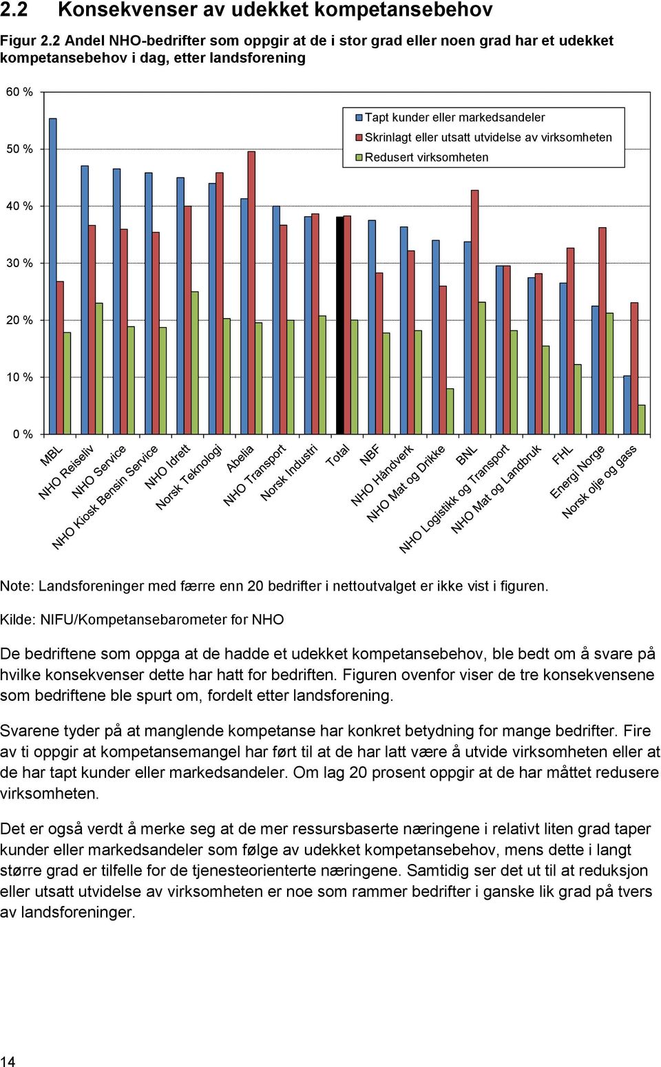 utvidelse av virksomheten Redusert virksomheten 40 % 30 % 20 % 10 % 0 % Note: Landsforeninger med færre enn 20 bedrifter i nettoutvalget er ikke vist i figuren.