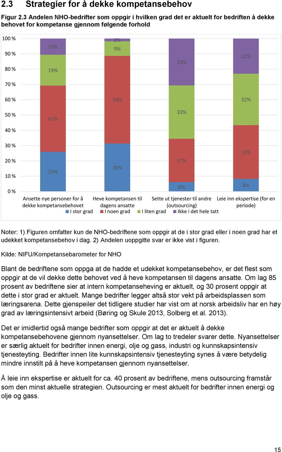 33% 40 % 30 % 20 % 10 % 0 % 25% 30% 27% 33% 6% 8% Ansette nye personer for å dekke kompetansebehovet Heve kompetansen til dagens ansatte Sette ut tjenester til andre (outsourcing) Leie inn ekspertise