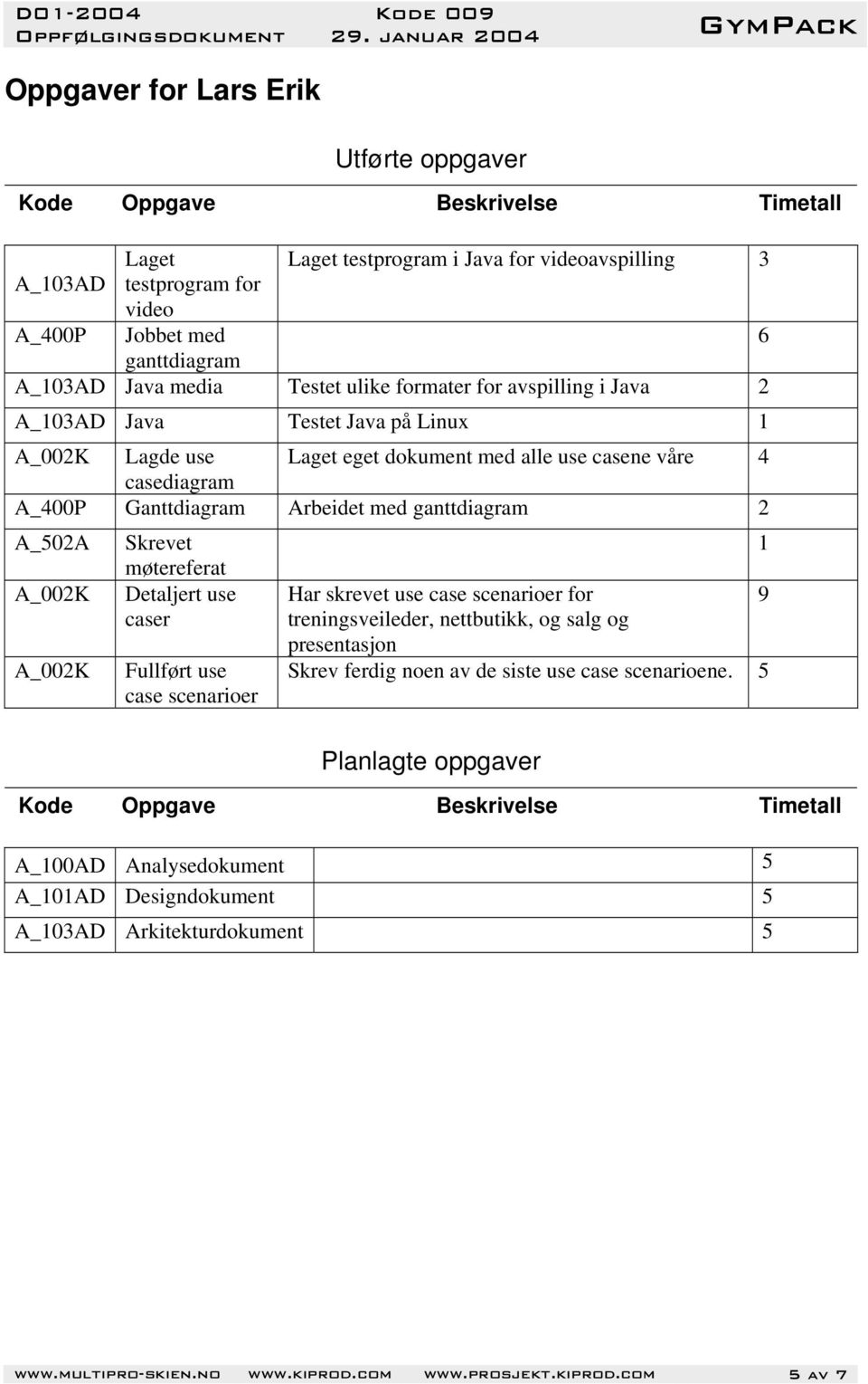 Skrevet 1 A_002K A_002K møtereferat Detaljert use caser Fullført use case scenarioer Har skrevet use case scenarioer for 9 treningsveileder, nettbutikk, og salg og presentasjon Skrev