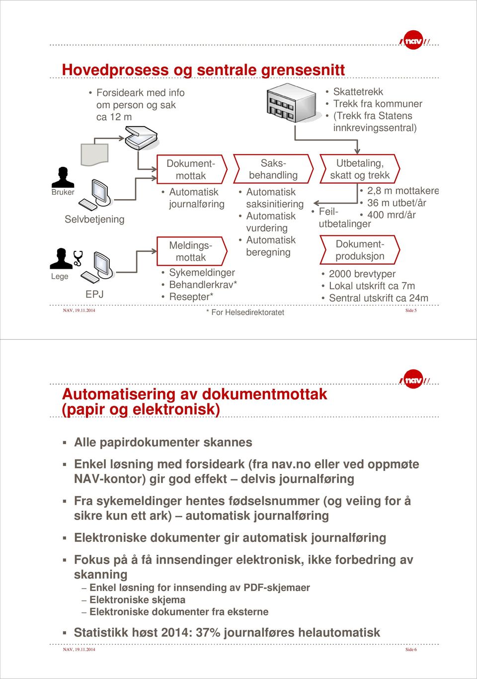 utbet/år Feilutbetalinger 400 mrd/år Dokumentmottak Meldingsmottak Saksbehandling Dokumentproduksjon 2000 brevtyper Lokal utskrift ca 7m Sentral utskrift ca 24m NAV, 19.11.