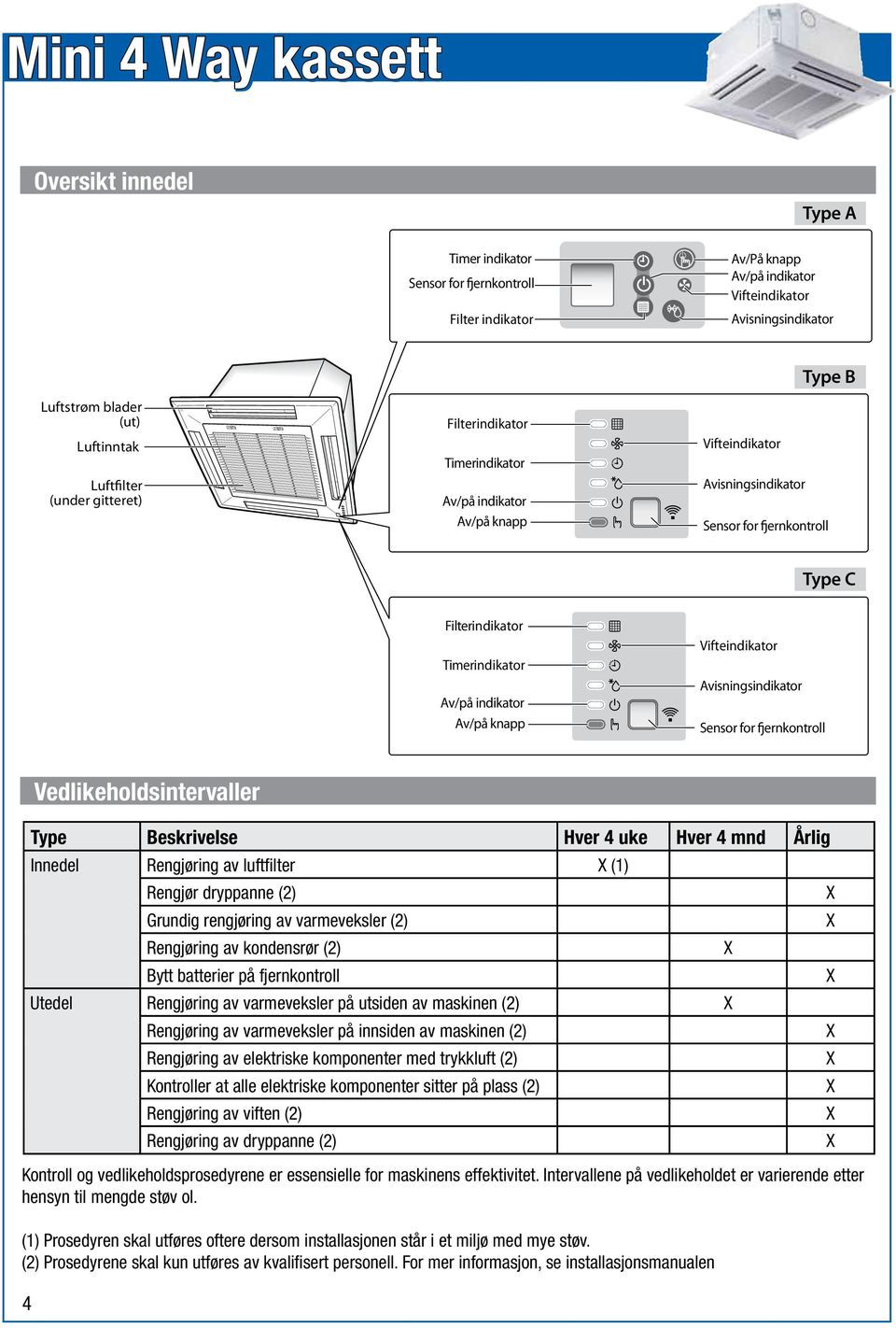 knapp Vifteindikator Avisningsindikator Sensor for fjernkontroll Vedlikeholdsintervaller 4 Type Beskrivelse Hver 4 uke Hver 4 mnd Årlig Innedel Rengjøring av luftfilter (1) Rengjør dryppanne (2)