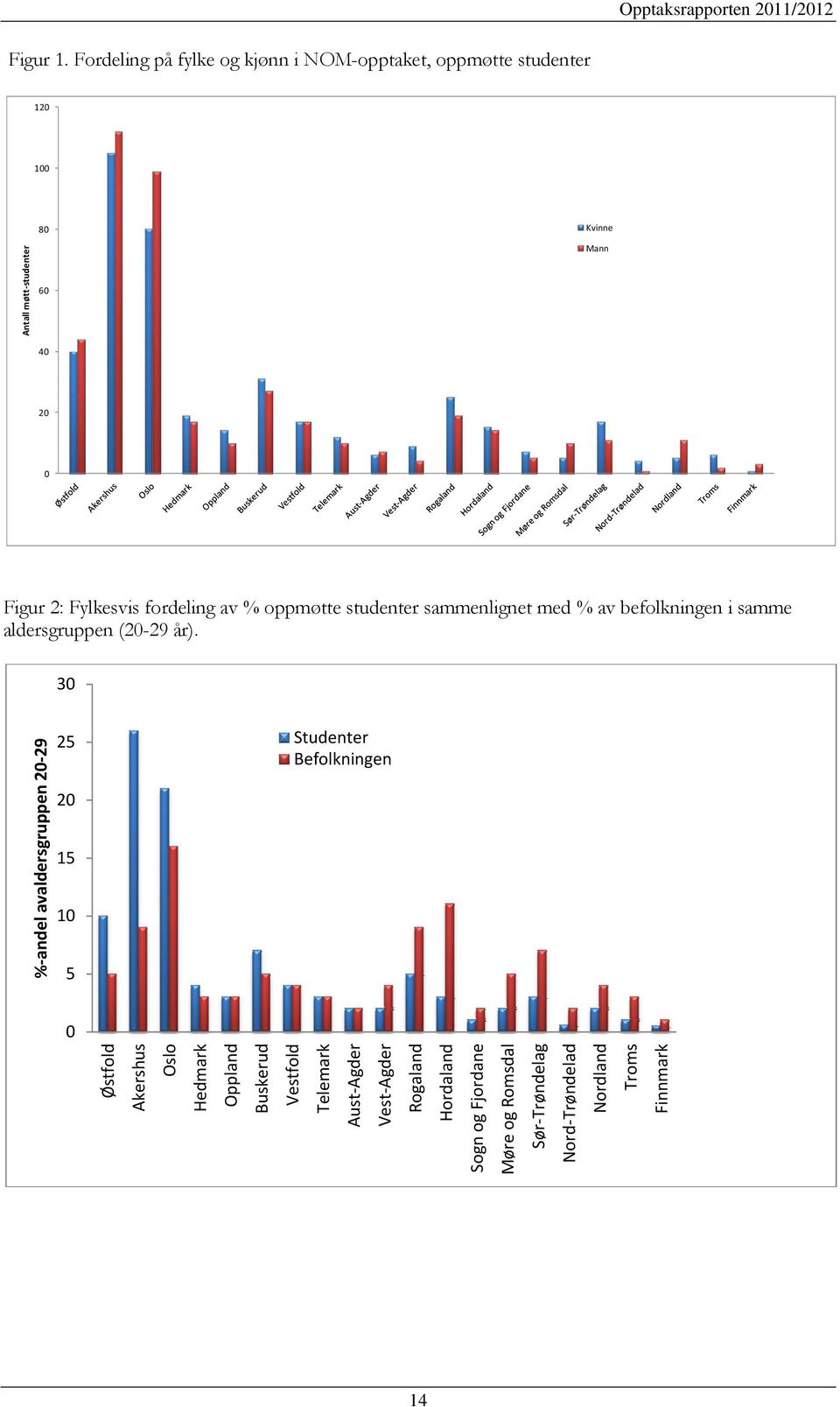 Fylkesvis fordeling av % oppmøtte studenter sammenlignet med % av befolkningen i samme aldersgruppen (20-29 år).