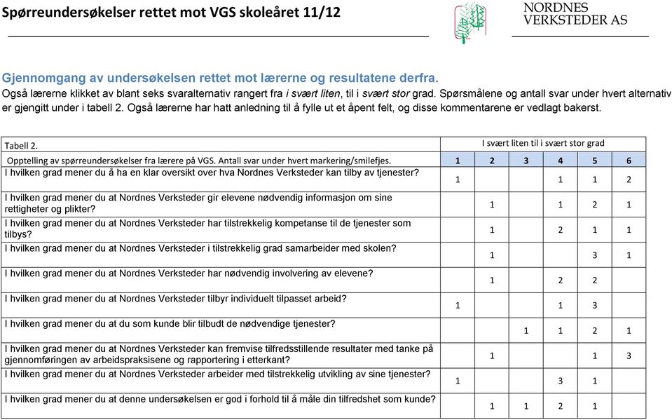 I svært liten til i svært stor grad Opptelling av spørreundersøkelser fra lærere på VGS. Antall svar under hvert markering/smilefjes.