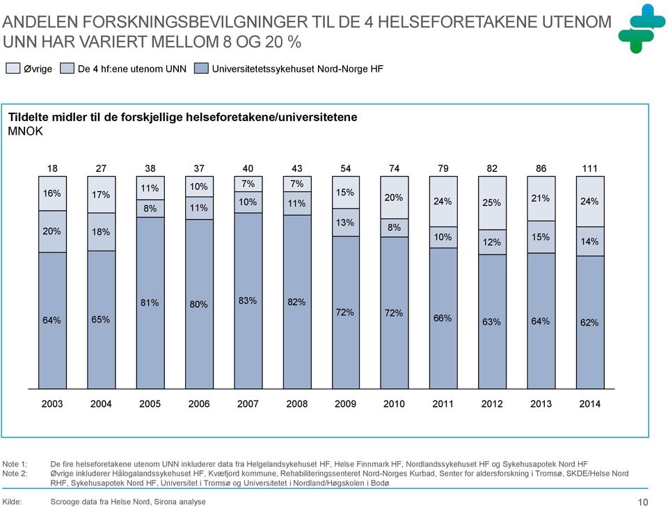 66% 63% 64% 62% 2003 2004 2005 2006 2007 2008 2009 2010 2011 2012 2013 2014 Note 1: Note 2: De fire helseforetakene utenom UNN inkluderer data fra Helgelandsykehuset HF, Helse Finnmark HF,