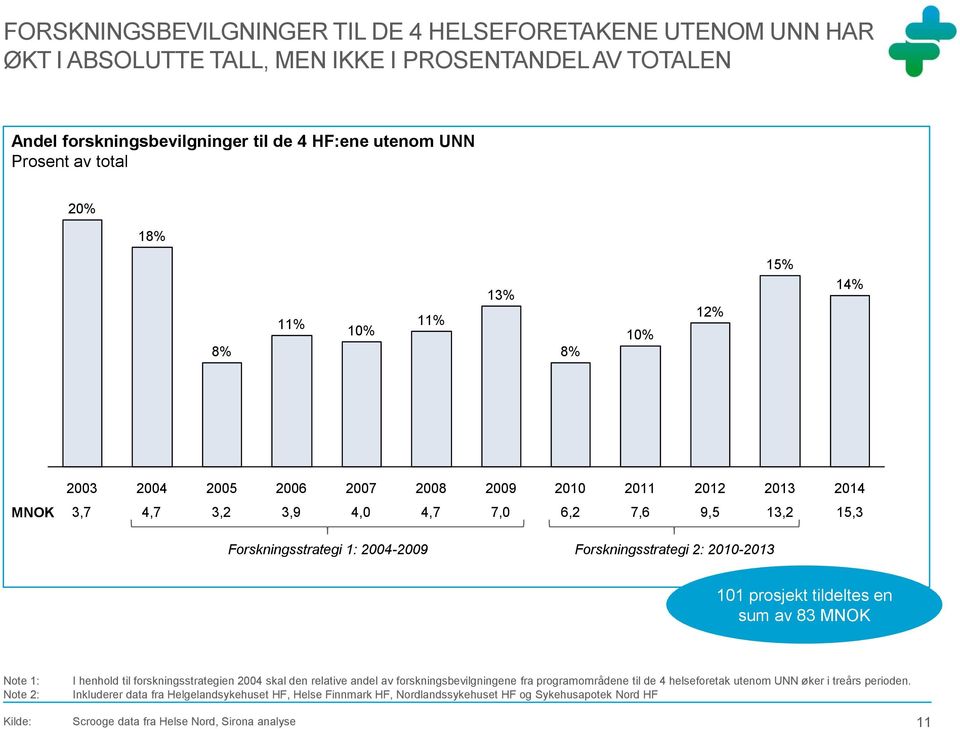 Forskningsstrategi 2: 2010-2013 101 prosjekt tildeltes en sum av 83 MNOK Note 1: Note 2: I henhold til forskningsstrategien 2004 skal den relative andel av forskningsbevilgningene fra programområdene