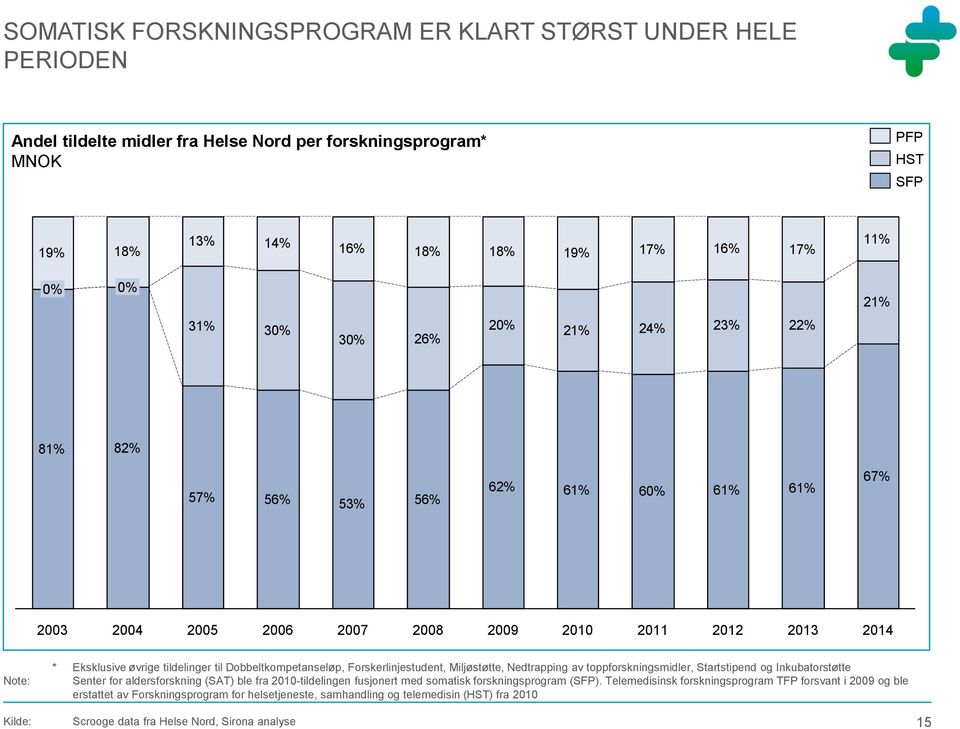 Dobbeltkompetanseløp, Forskerlinjestudent, Miljøstøtte, Nedtrapping av toppforskningsmidler, Startstipend og Inkubatorstøtte Senter for aldersforskning (SAT) ble fra 2010-tildelingen fusjonert med