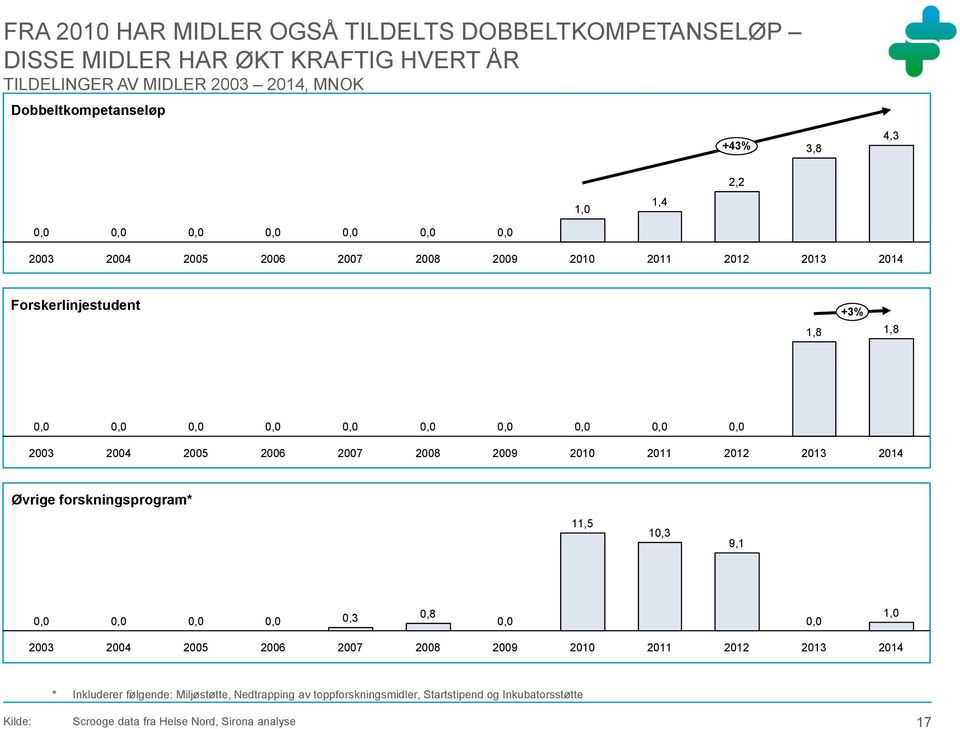 2003 2004 2005 2006 2007 2008 2009 2010 2011 2012 2013 2014 Øvrige forskningsprogram* 11,5 10,3 9,1 0,0 0,0 0,0 0,0 0,3 0,8 0,0 0,0 1,0 2003 2004 2005 2006 2007 2008 2009